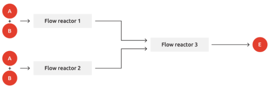 圖4.使用流動化學技術進行匯聚式合成 圖4.使用流動化學技術進行匯聚式合成