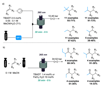 通過光催化流動強化活化輕烷烴(紫外氣液光催化) 通過光催化流動強化活化輕烷烴(紫外氣液光催化)
