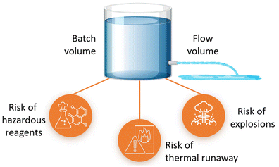 圖、通過在流動化學中使用減小的體積來減輕主要批次的安全風險 圖、通過在流動化學中使用減小的體積來減輕主要批次的安全風險