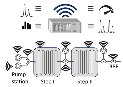 圖、過程自動化示例,包括泵站、反應器、過程條件(即溫度和壓力)和在線分析儀 圖、過程自動化示例,包括泵站、反應器、過程條件(即溫度和壓力)和在線分析儀