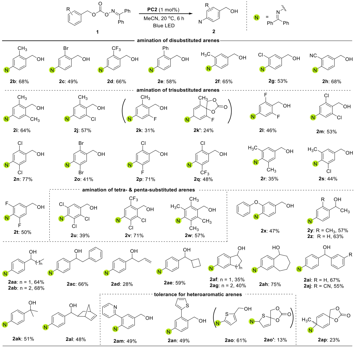 圖2. 芳烴底物普適性的考察 圖2. 芳烴底物普適性的考察