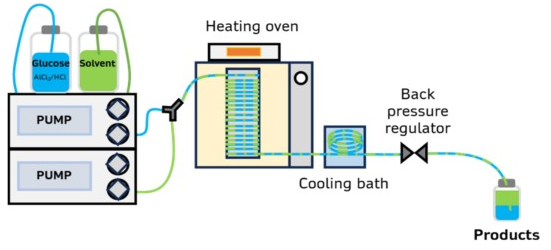 葡萄糖連續(xù)雙相合成 HMF 的毛細管微反應器系統(tǒng)示意圖 葡萄糖連續(xù)雙相合成 HMF 的毛細管微反應器系統(tǒng)示意圖