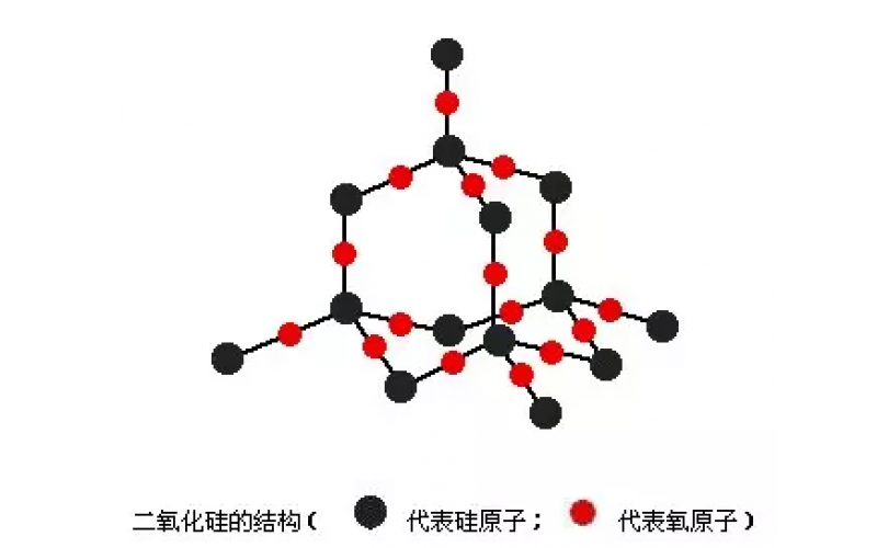 硅的分類及其制備生產方法