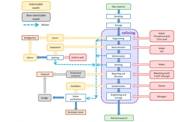 連續流模式下對肥皂進行酶促處理：反應器配置和過程