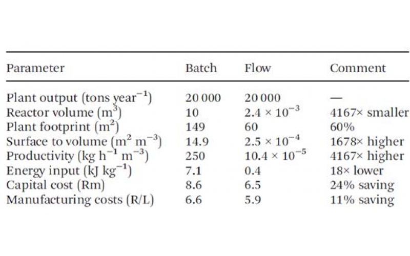 酯交換反應(yīng)