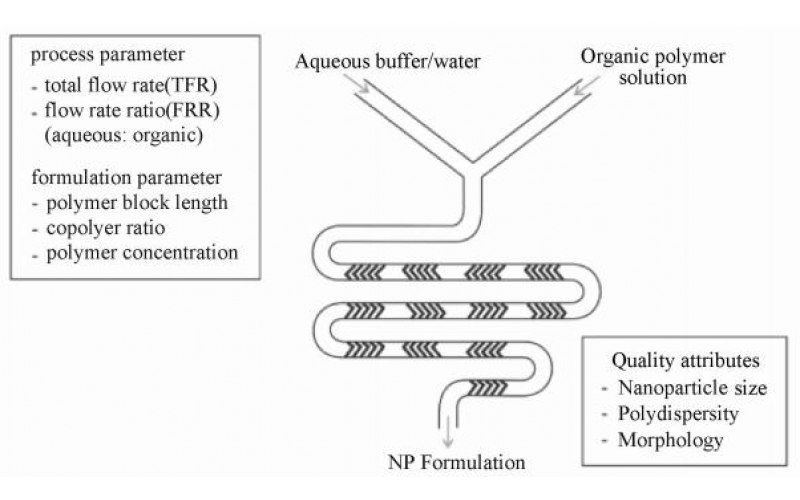 微反應(yīng)技術(shù)在納米藥物載體制備應(yīng)用