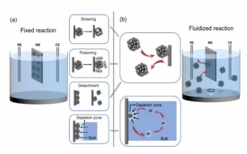 流動電催化：動起來的催化劑更有效率也更耐疲勞