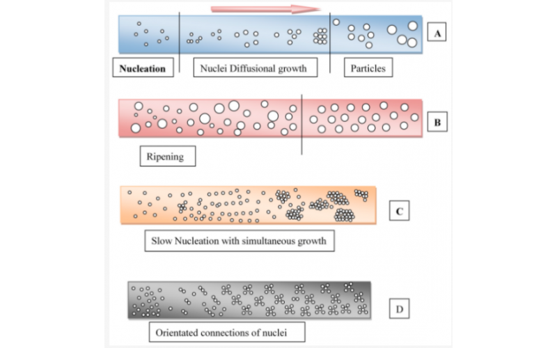 使用微反應器合成納米材料的工藝強化方法—綜述