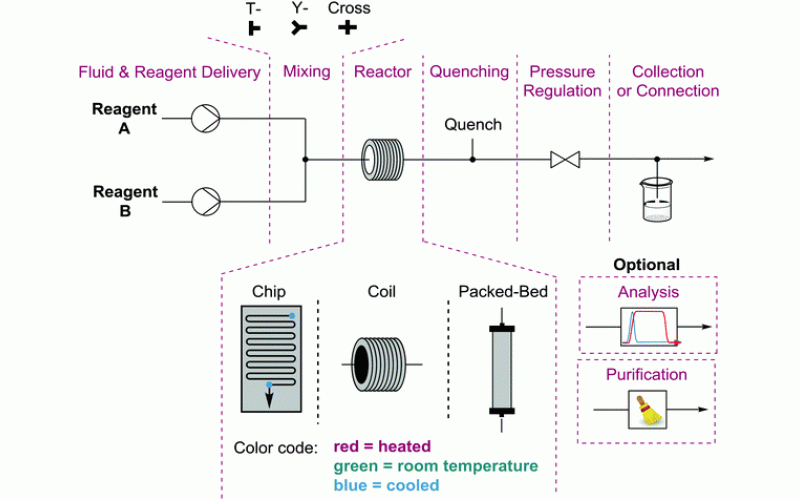 連續(xù)流動化學(xué) - 提高安全性，縮短批次時間，提高質(zhì)量和產(chǎn)率