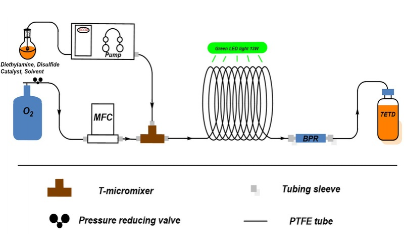 基于連續(xù)流技術高效綠色合成雙硫侖并探索其工業(yè)化