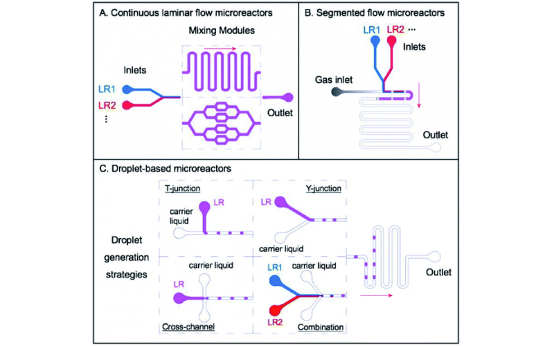 微流控量子點（QDs）合成