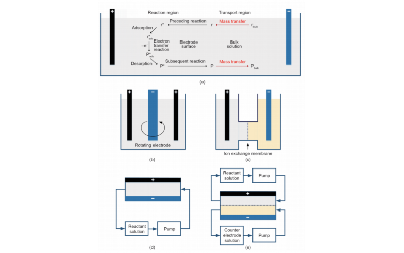 電化學微反應技術：一種新型有機化合物電合成方法