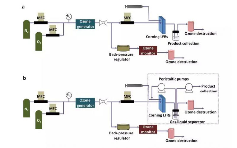 在流動(dòng)化學(xué)中使用背壓調(diào)節(jié)器