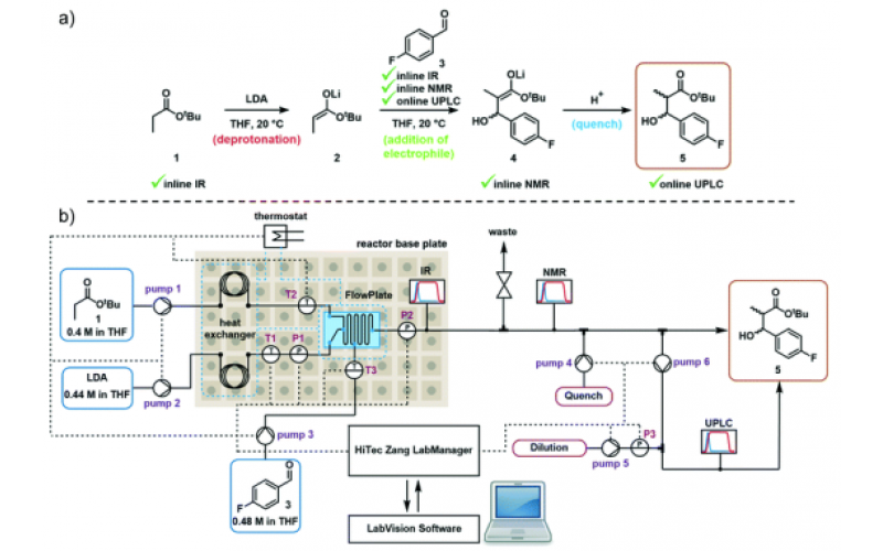 未來實驗室：模塊化流動平臺，帶有多個集成 PAT 工具，用于多步反應(yīng)