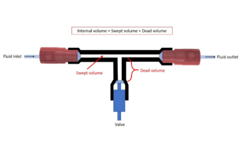 微流體中的內部體積、掃描體積、死體積