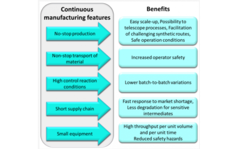 連續(xù)流動化學合成與批量間歇式反應(yīng)對比優(yōu)勢