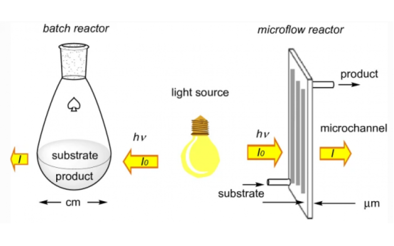 通過微通道反應器提高光誘導合成反應的效率