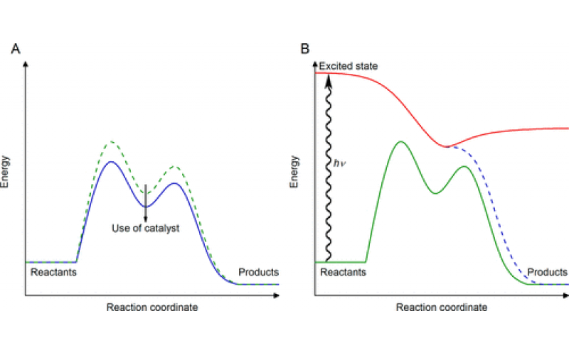有機(jī)合成光化學(xué)的技術(shù)創(chuàng)新：流動(dòng)化學(xué)、高通量實(shí)驗(yàn)、放大和光電化學(xué)一