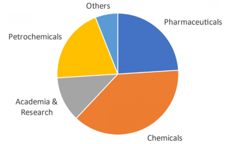 流動化學的發展和潛在好處