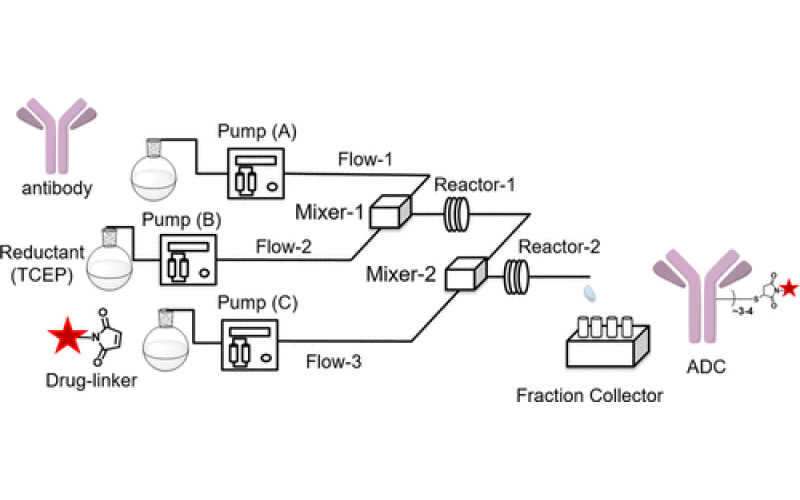 使用連續流微反應器技術合成抗體-藥物偶聯物