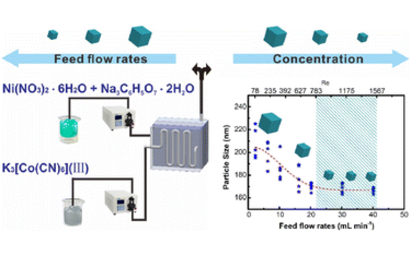 在微反應器中連續大規模合成粒徑可調的 Ni-Co PBA 納米粒子