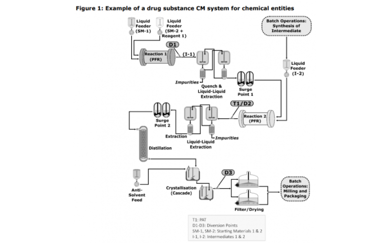 ICH協(xié)調Q13指南：藥物生產的未來取決于連續(xù)流動