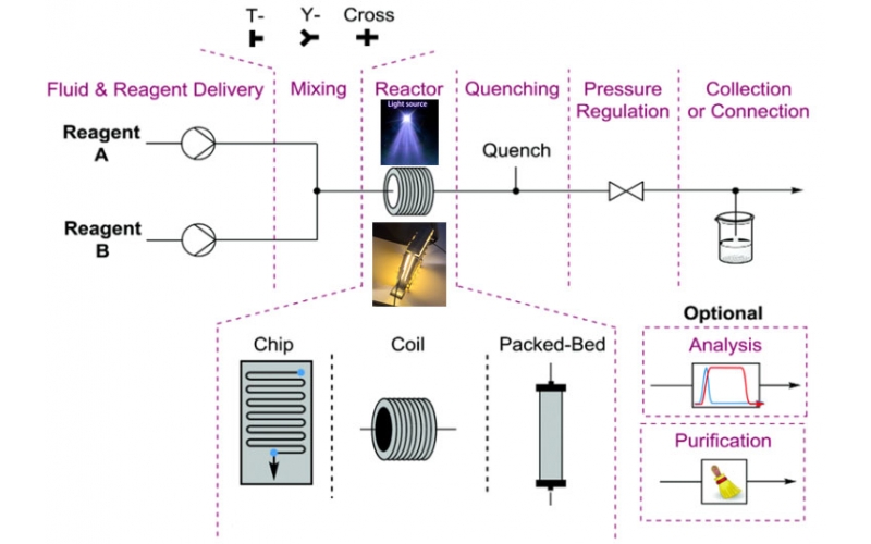 微通道反應器適合哪些化學反應類型？