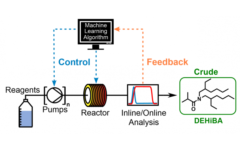 高效合成用于先進核后處理的DEHiBA，這是一種連續流中的自我優化方法