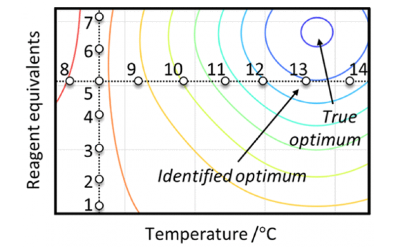 化學反應優化：一次一個因素 （OFAT）