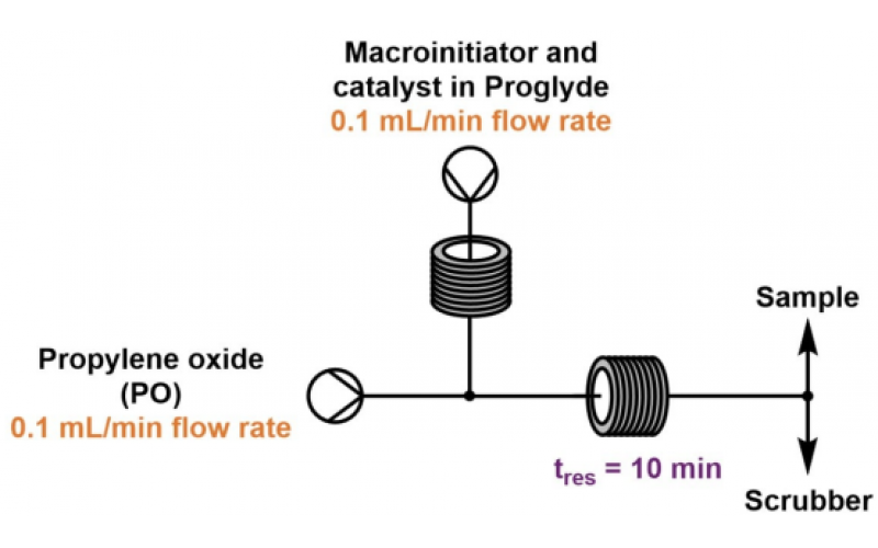 10種在連續(xù)流反應(yīng)中比在間歇式反應(yīng)中效果更好的反應(yīng)
